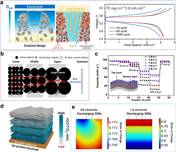 Electrode architecture design for fast charging lithium-ion batteries ...