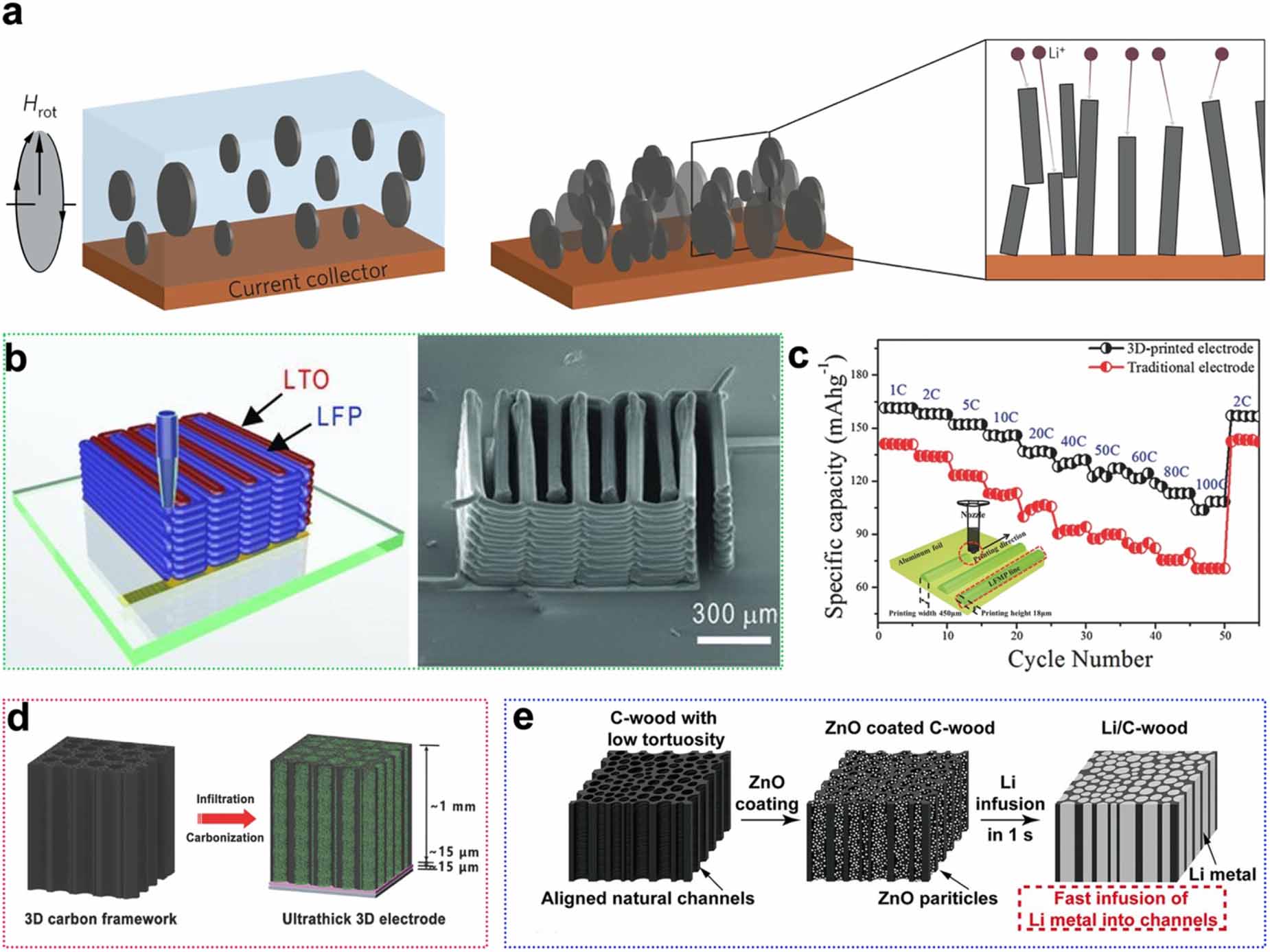 Electrode architecture design for fast charging lithium-ion batteries ...