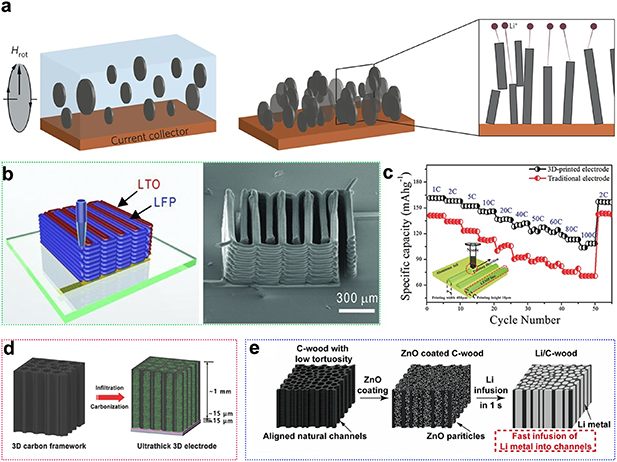 Electrode architecture design for fast charging lithium-ion batteries ...