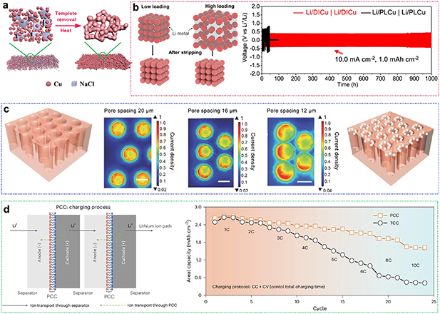 Electrode architecture design for fast charging lithium-ion batteries ...