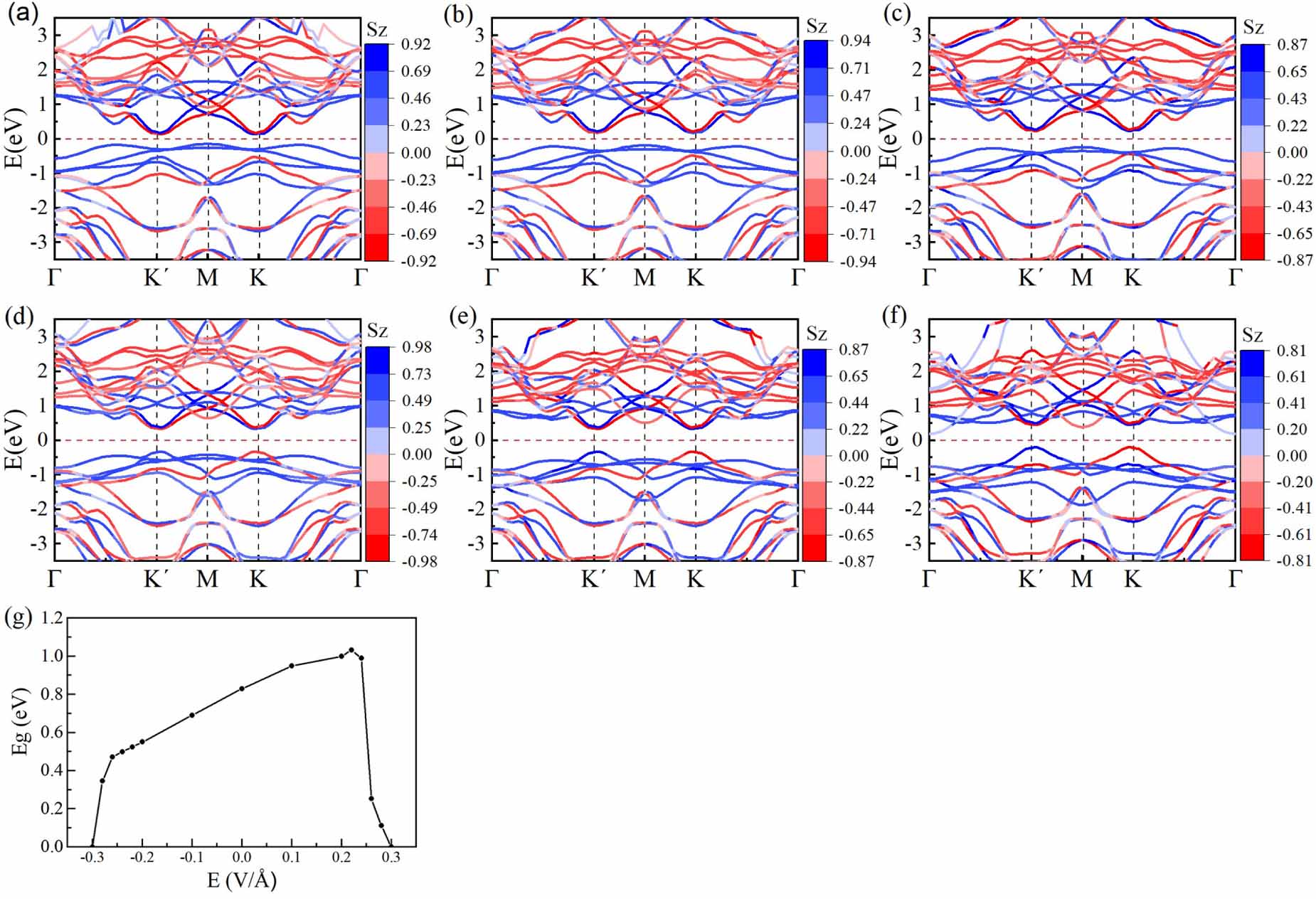 The effects of electric field and strain on the VCl2/WTe2 van der Waals ...