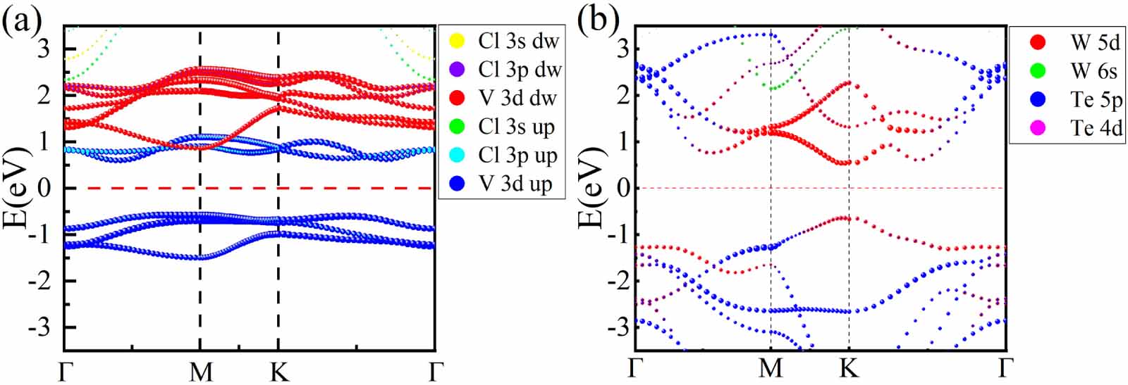 The effects of electric field and strain on the VCl2/WTe2 van der Waals ...