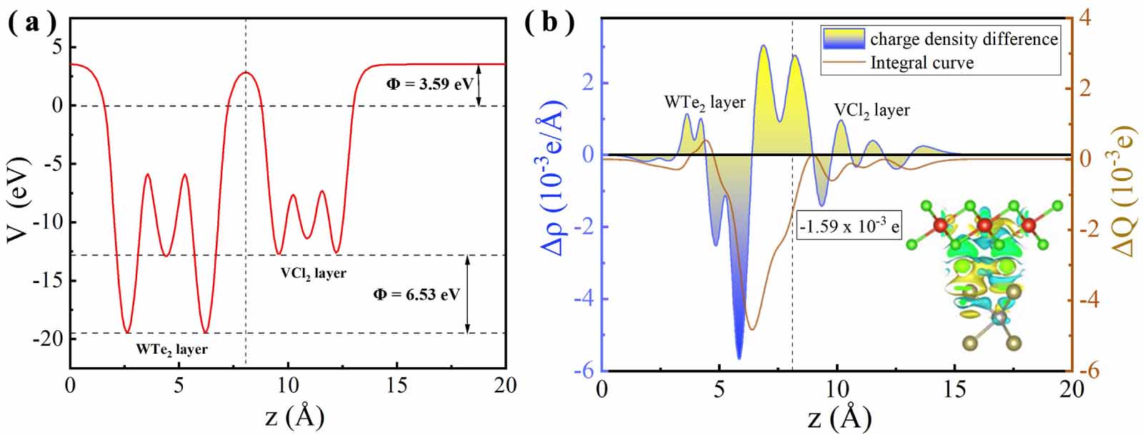 The effects of electric field and strain on the VCl2/WTe2 van der Waals ...