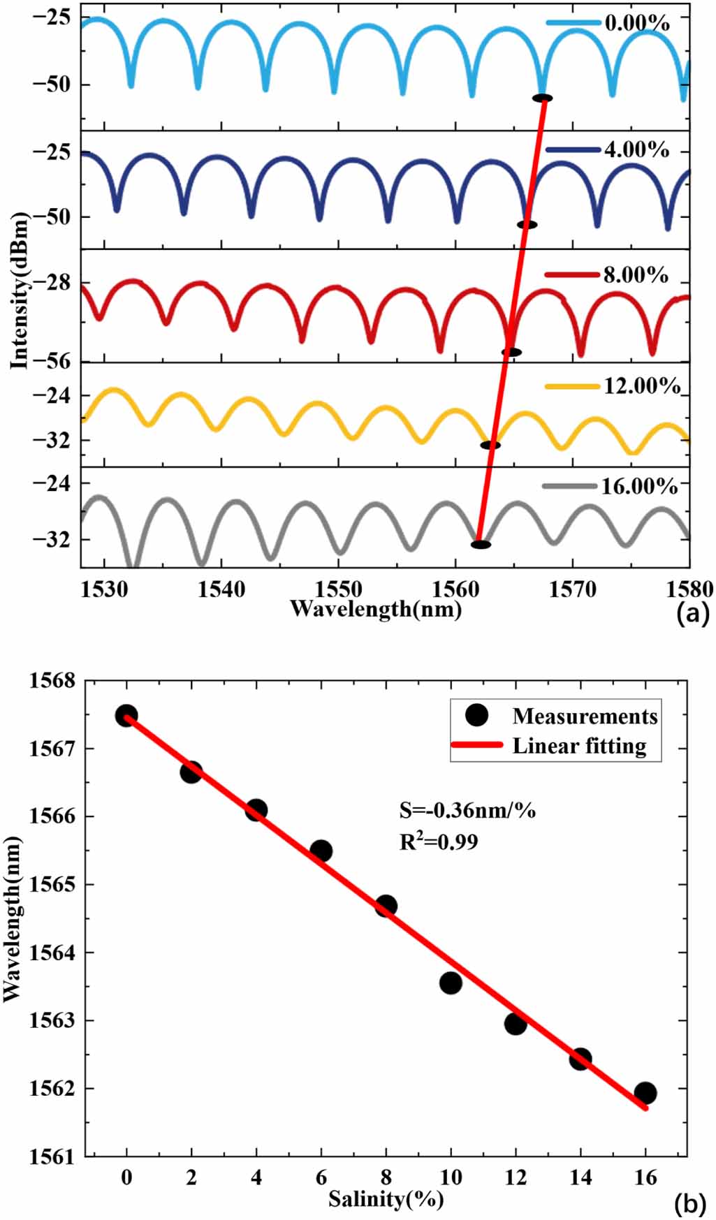 Optical fiber sensor based on Vernier effect of Fabry–Perot and Sagnac ...