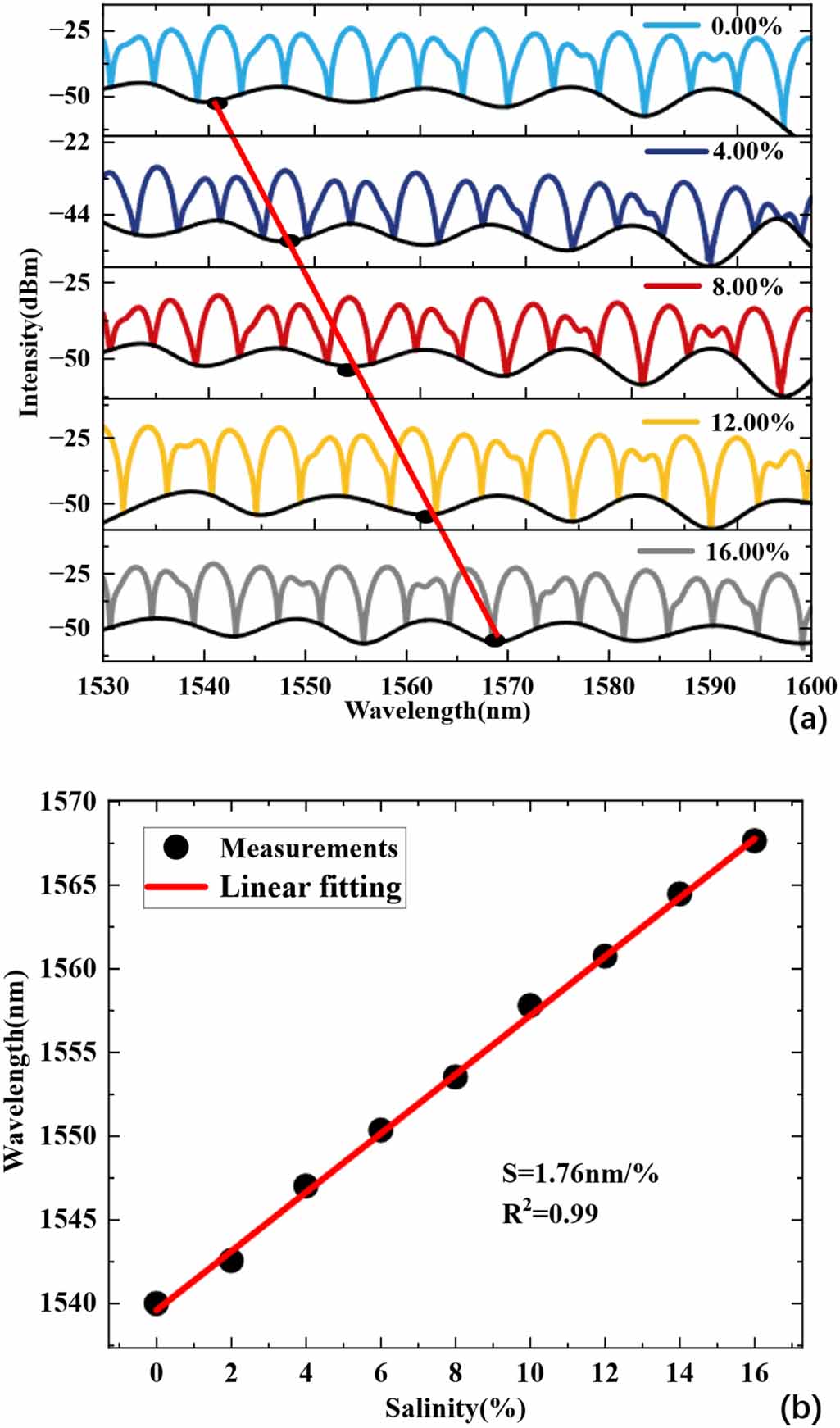 Optical fiber sensor based on Vernier effect of Fabry–Perot and Sagnac ...