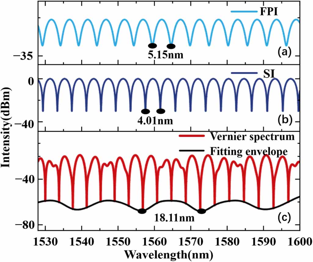 Optical fiber sensor based on Vernier effect of Fabry–Perot and Sagnac ...