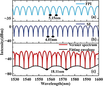 Optical fiber sensor based on Vernier effect of Fabry–Perot and Sagnac ...