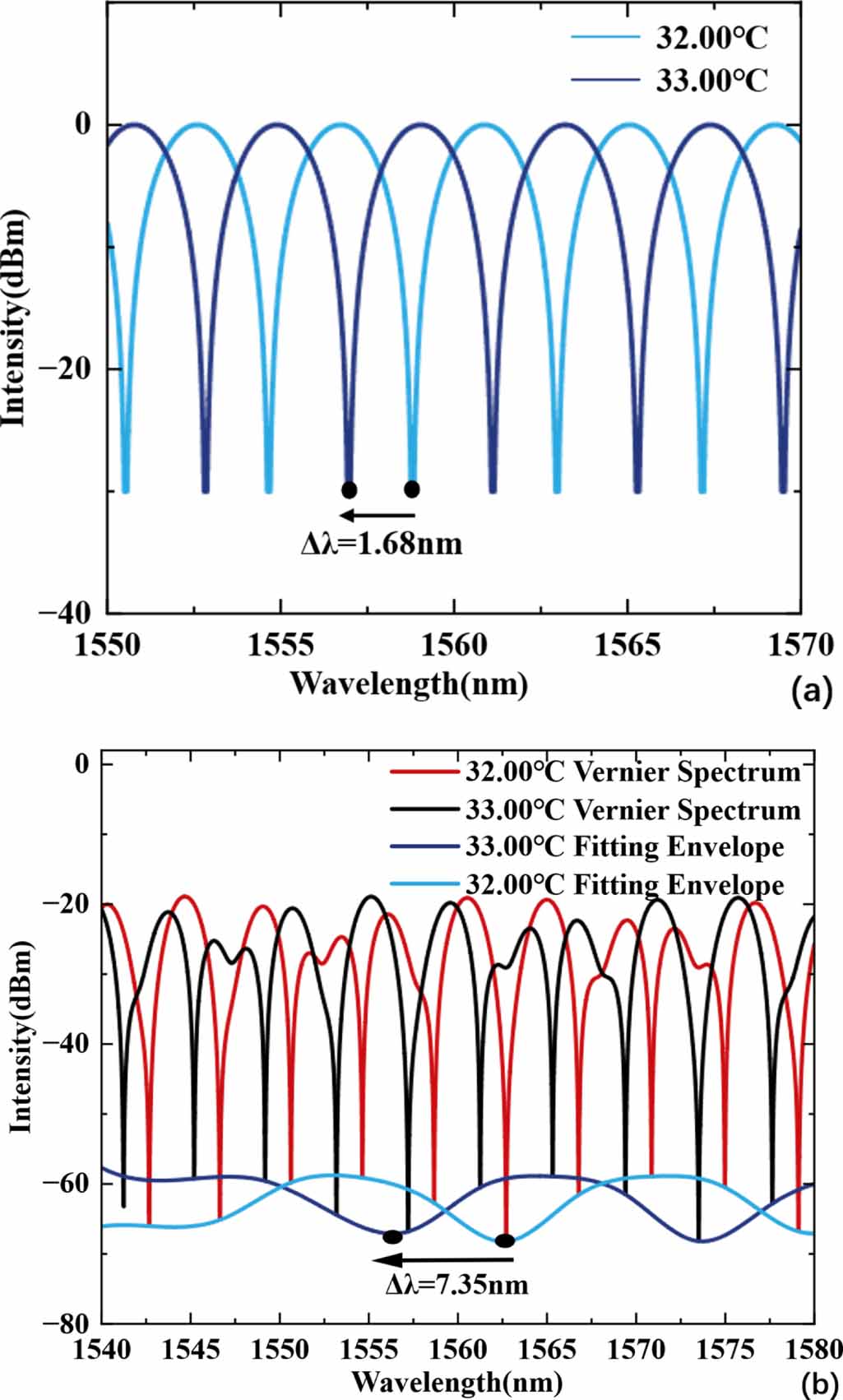 Optical fiber sensor based on Vernier effect of Fabry–Perot and Sagnac ...
