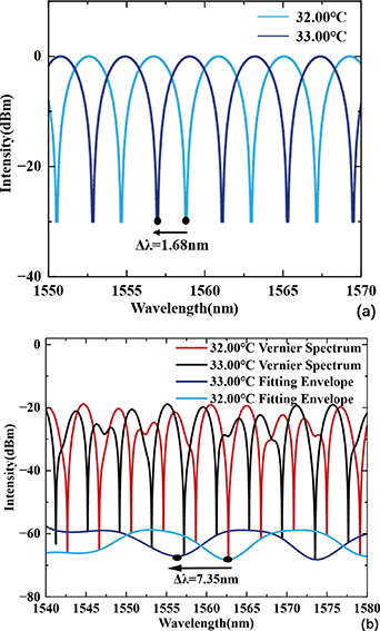 Optical fiber sensor based on Vernier effect of Fabry–Perot and Sagnac ...