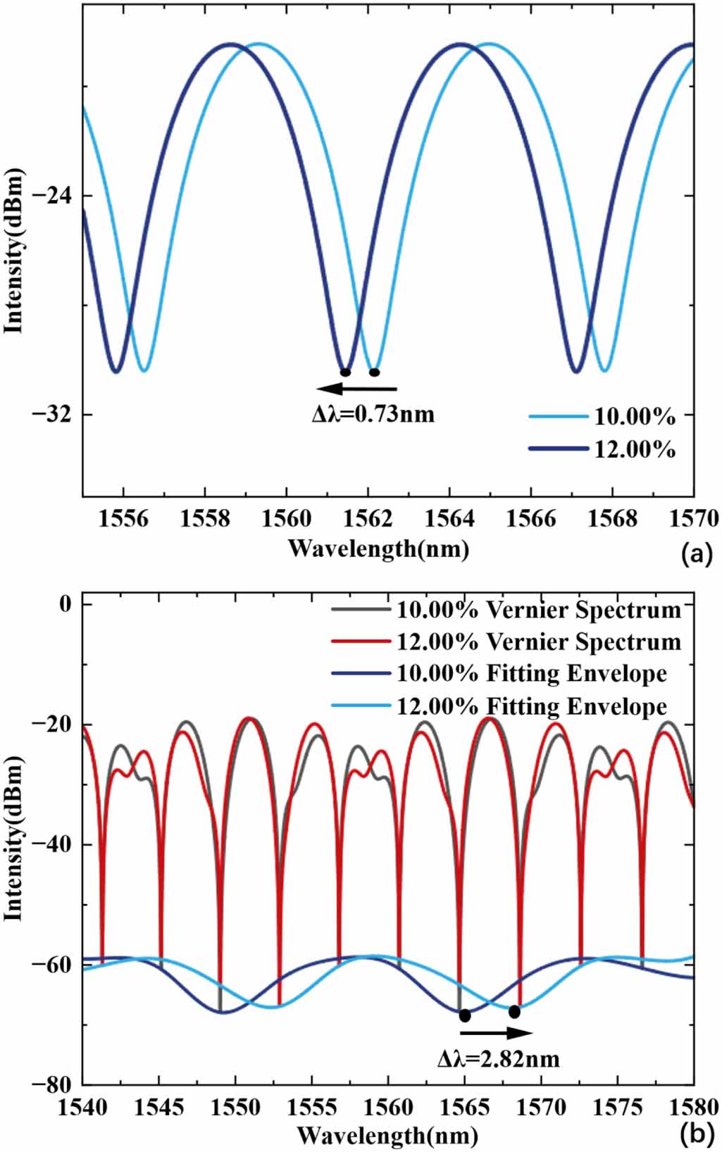 Optical fiber sensor based on Vernier effect of Fabry–Perot and Sagnac ...