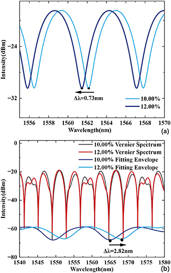 Optical fiber sensor based on Vernier effect of Fabry–Perot and Sagnac ...