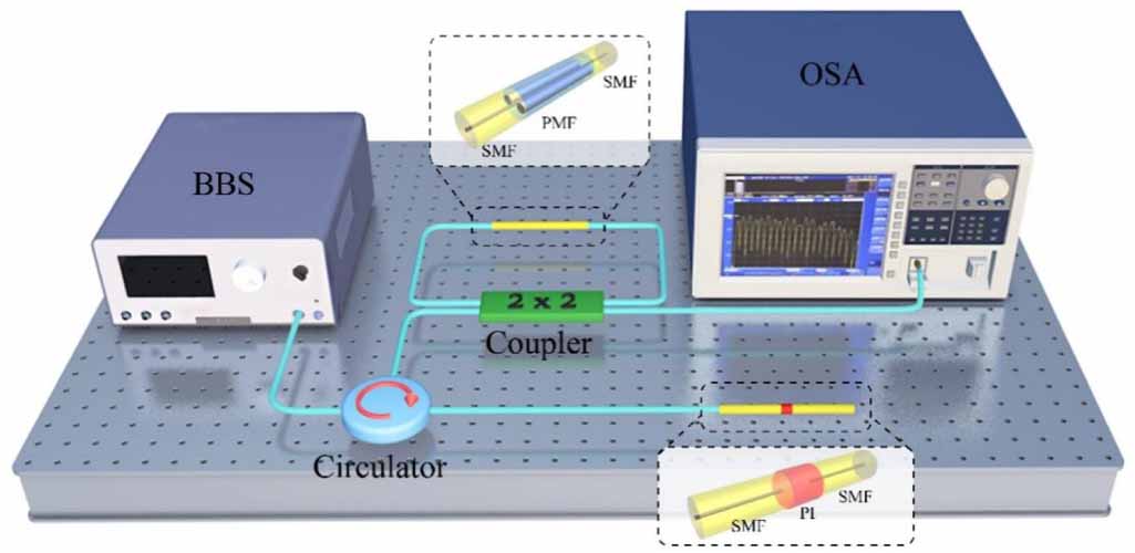 Optical fiber sensor based on Vernier effect of Fabry–Perot and Sagnac ...