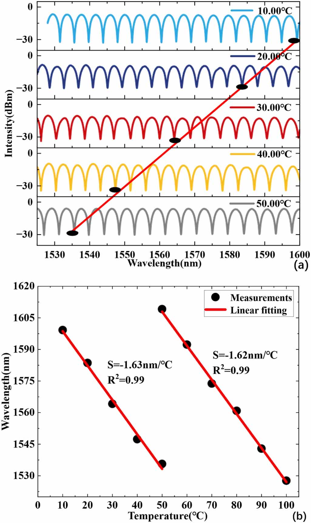 Optical fiber sensor based on Vernier effect of Fabry–Perot and Sagnac ...