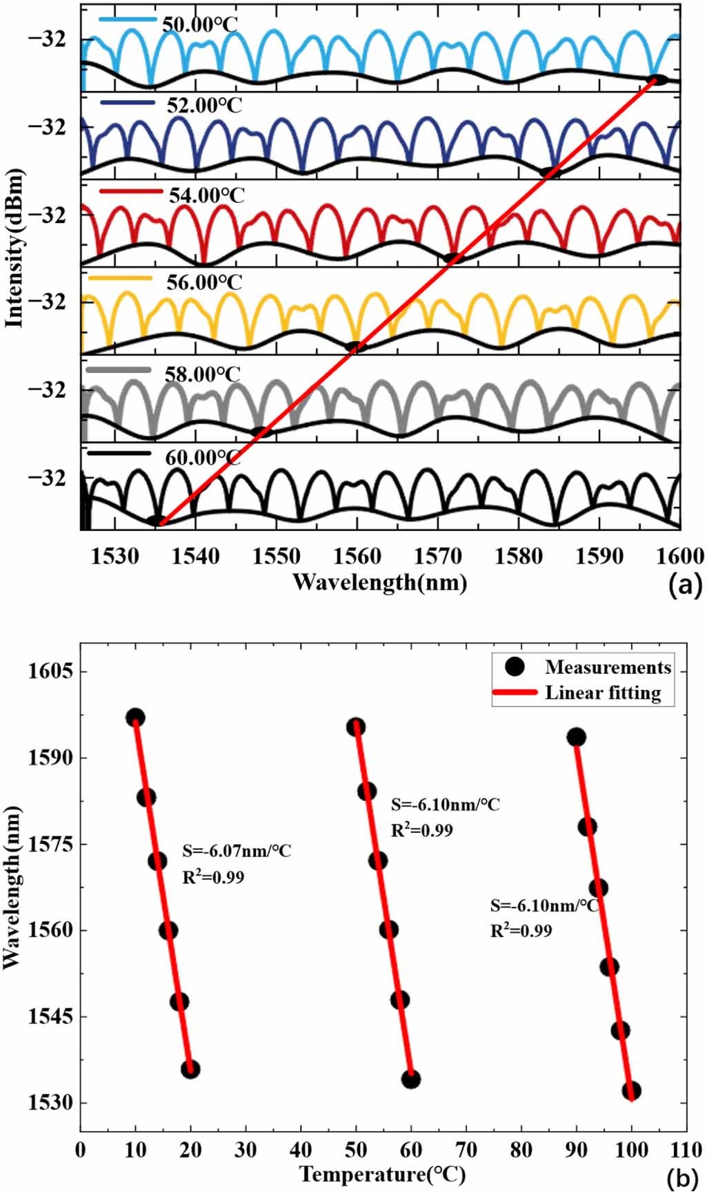 Optical fiber sensor based on Vernier effect of Fabry–Perot and Sagnac ...