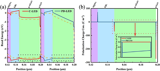 Degradation behavior of deep ultraviolet LEDs: the role of polarization ...