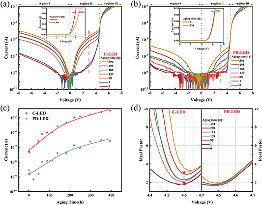 Degradation behavior of deep ultraviolet LEDs: the role of polarization ...
