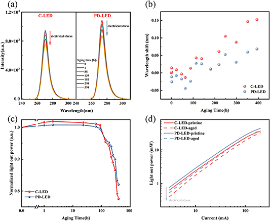 Degradation behavior of deep ultraviolet LEDs: the role of polarization ...