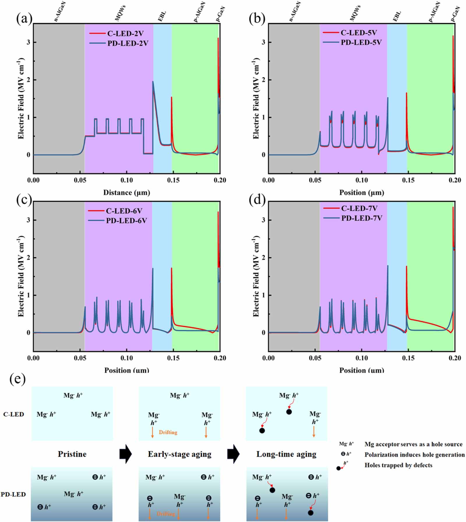 Degradation behavior of deep ultraviolet LEDs: the role of polarization ...