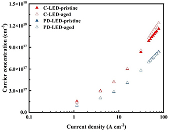 Degradation behavior of deep ultraviolet LEDs: the role of polarization ...
