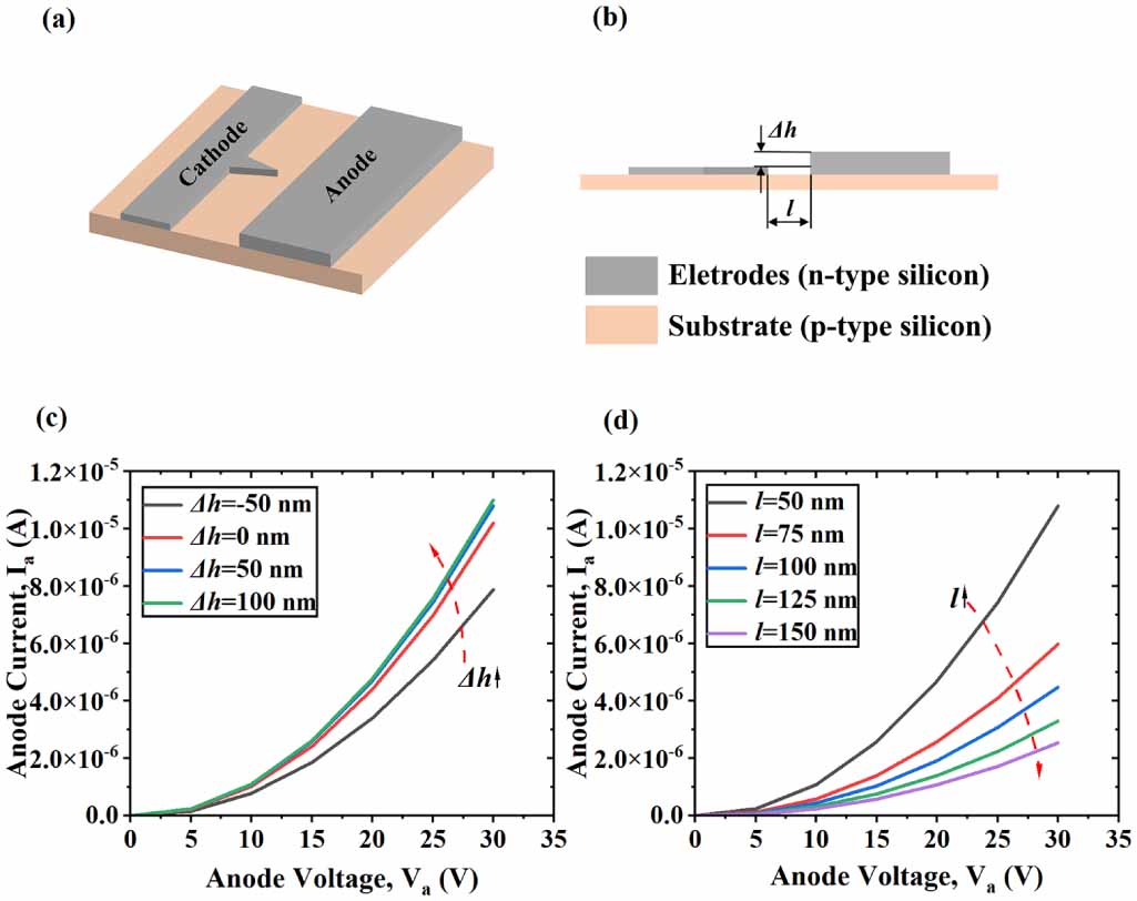 Electrical characteristics of planar nanoscale vacuum channel devices ...