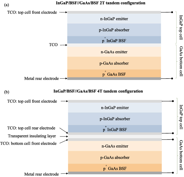 Design of InGaP//GaAs thin-film tandem solar cell architecture for ...