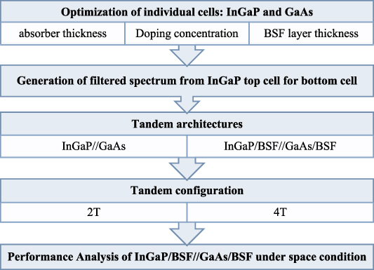 Design of InGaP//GaAs thin-film tandem solar cell architecture for ...