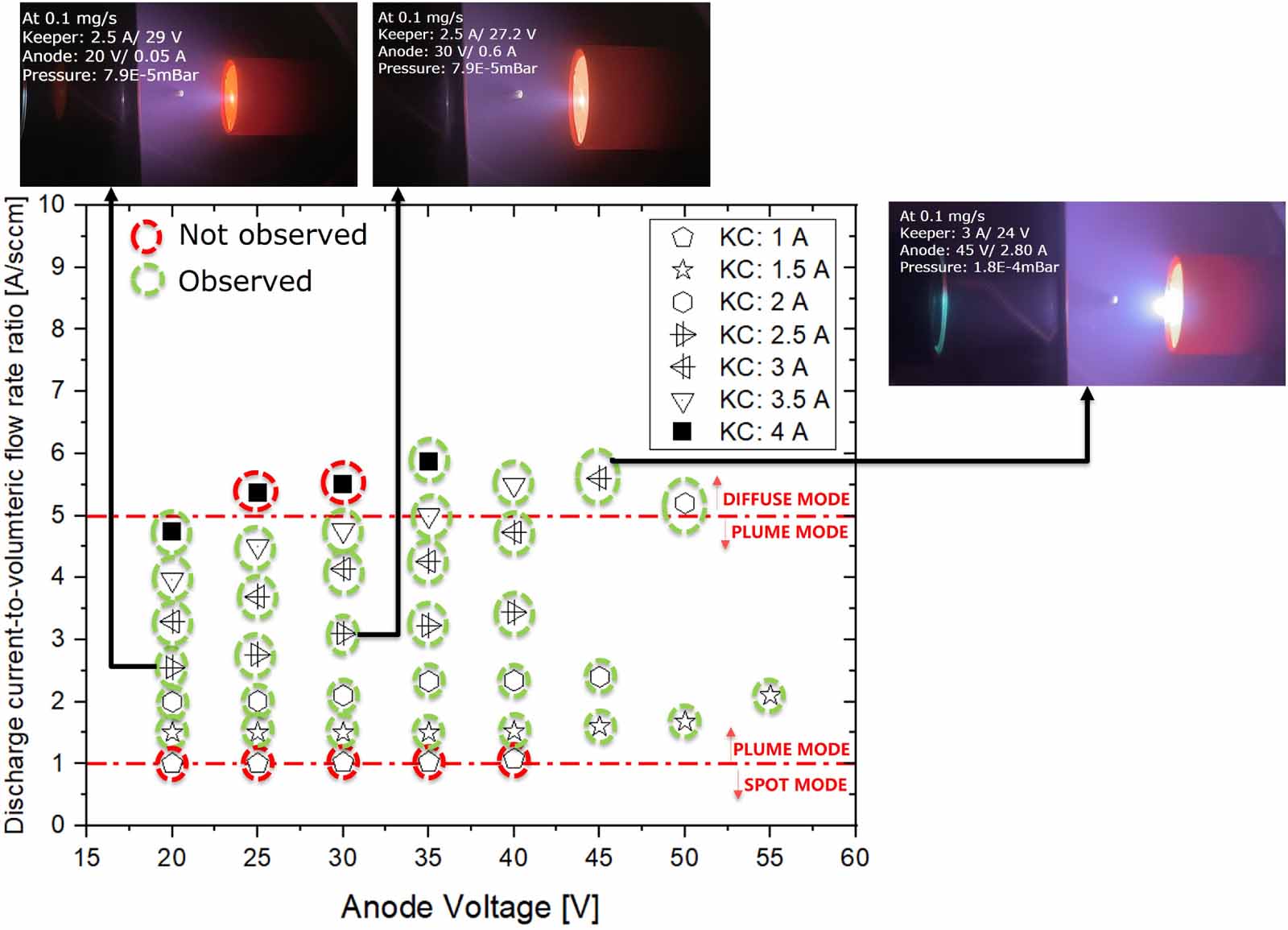 Operational and plume properties of a modular hollow cathode