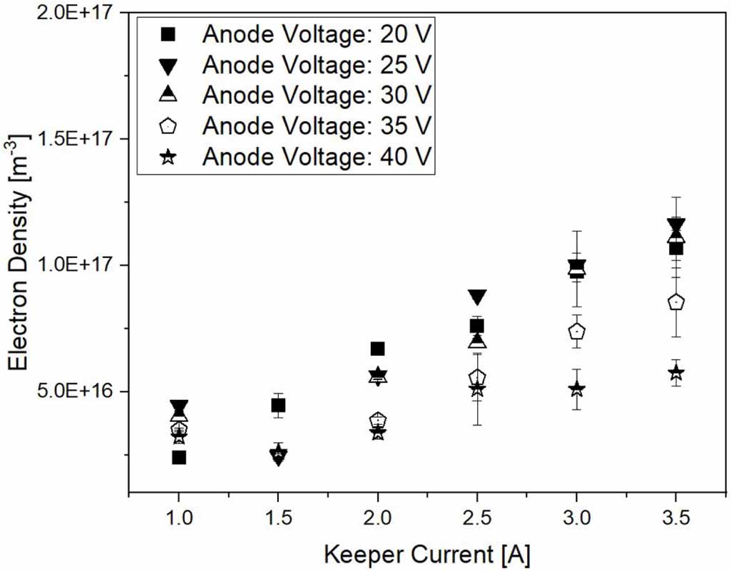 Operational and plume properties of a modular hollow cathode for