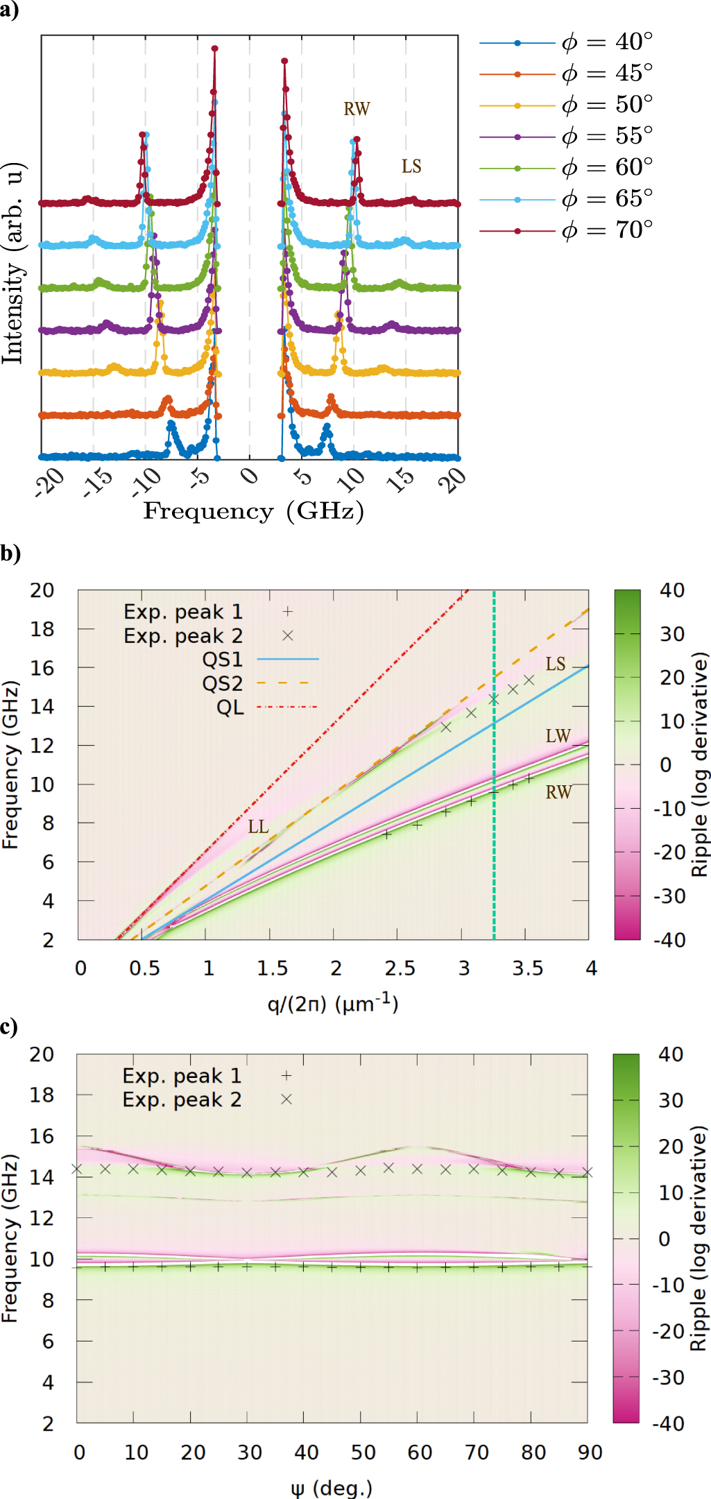 Surface Brillouin light spectroscopy of high-frequency guided elastic ...