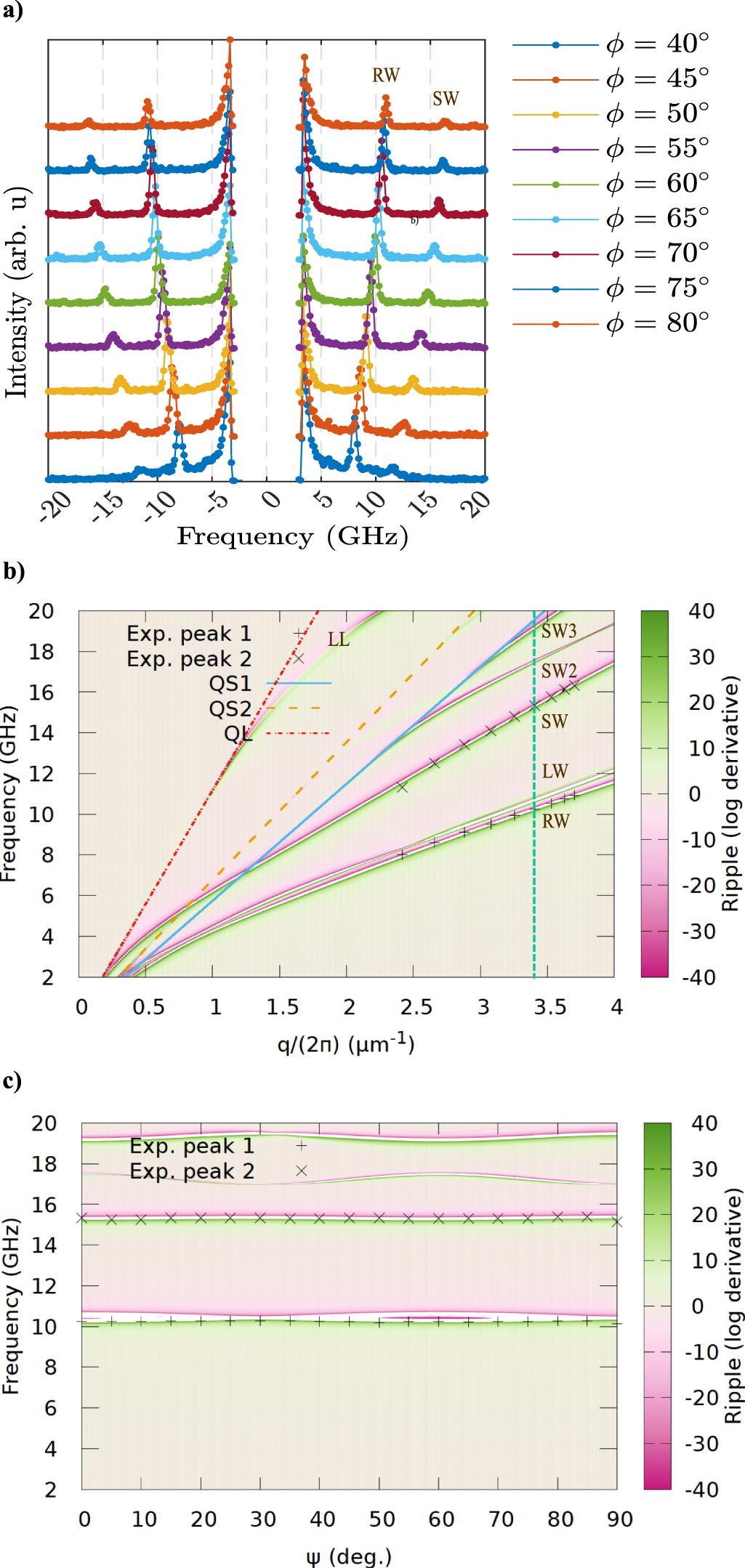 Surface Brillouin light spectroscopy of high-frequency guided elastic ...