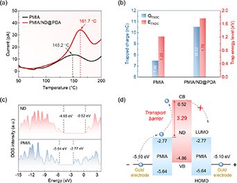 Synergistic enhancements of mechanical and insulating properties in ...