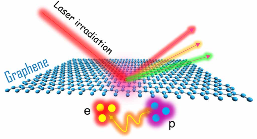 Giant enhancement of phonon–electron coupling in graphene under ...