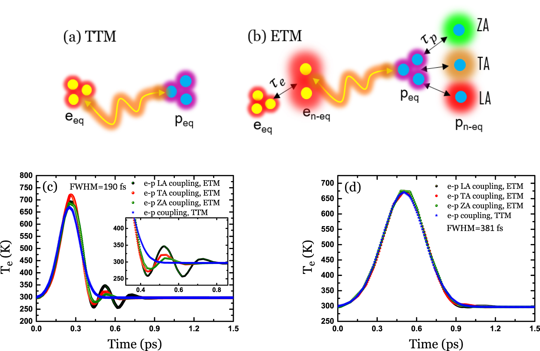 Giant enhancement of phonon–electron coupling in graphene under ...