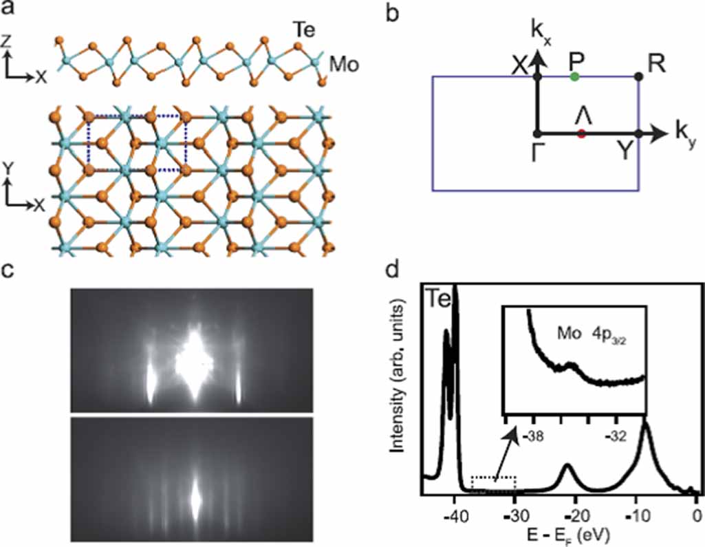 Multifunctional 2D MoTe2: Recent developments and future perspectives ...