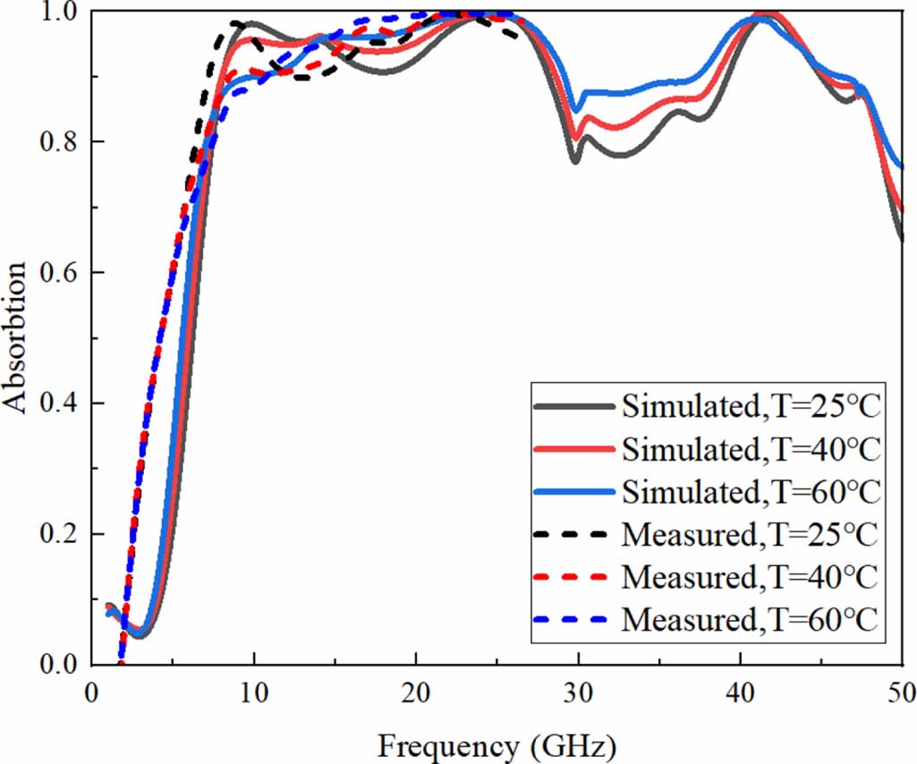 Temperature tunable ultra-wideband absorber based on ionic liquid ...