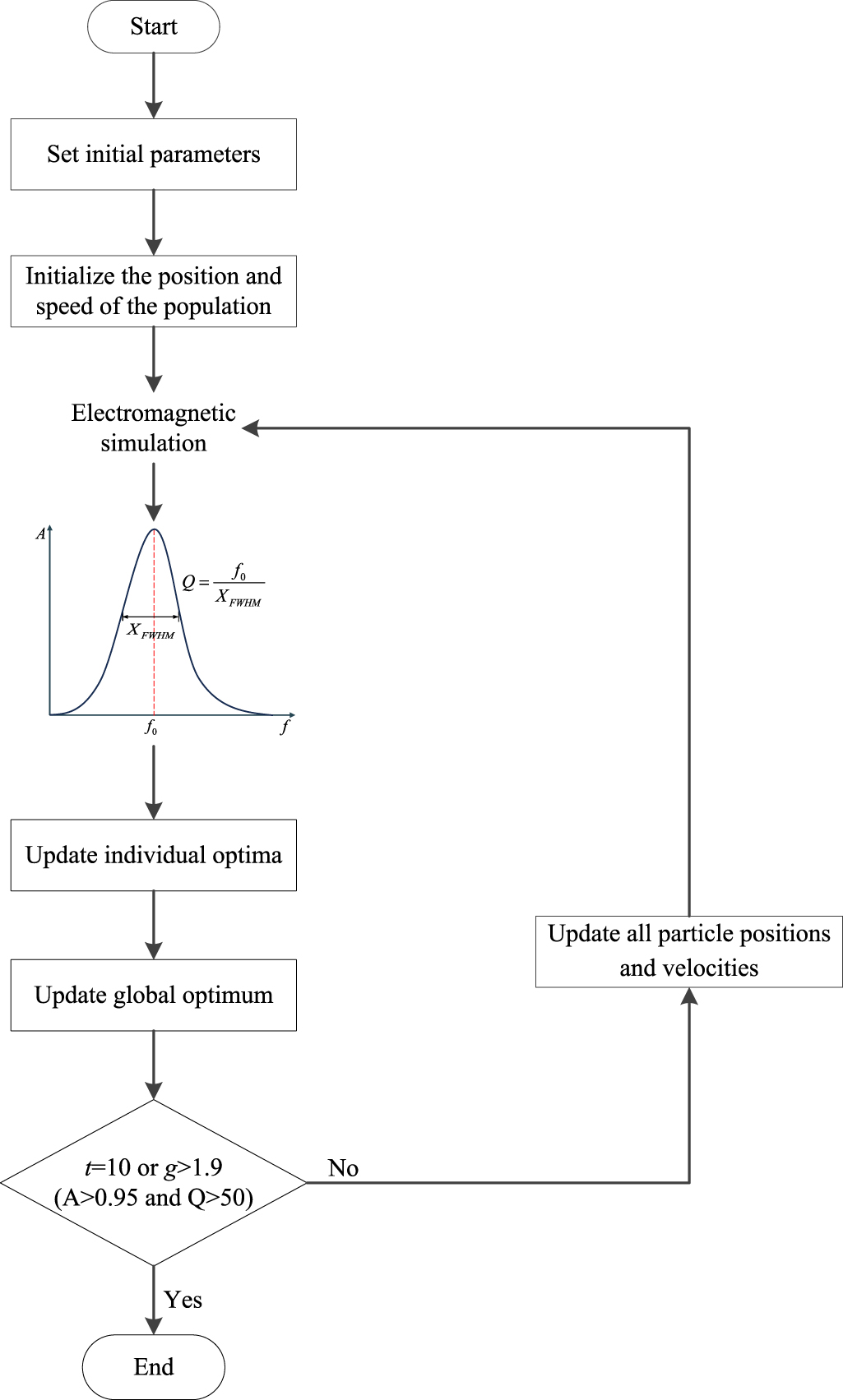 An adaptive assisted method based on MOPSO for THz MMA effective ...