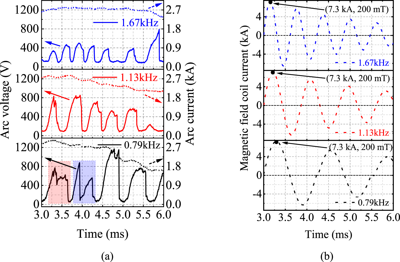 Influence of external AC transverse magnetic field on air arc ...