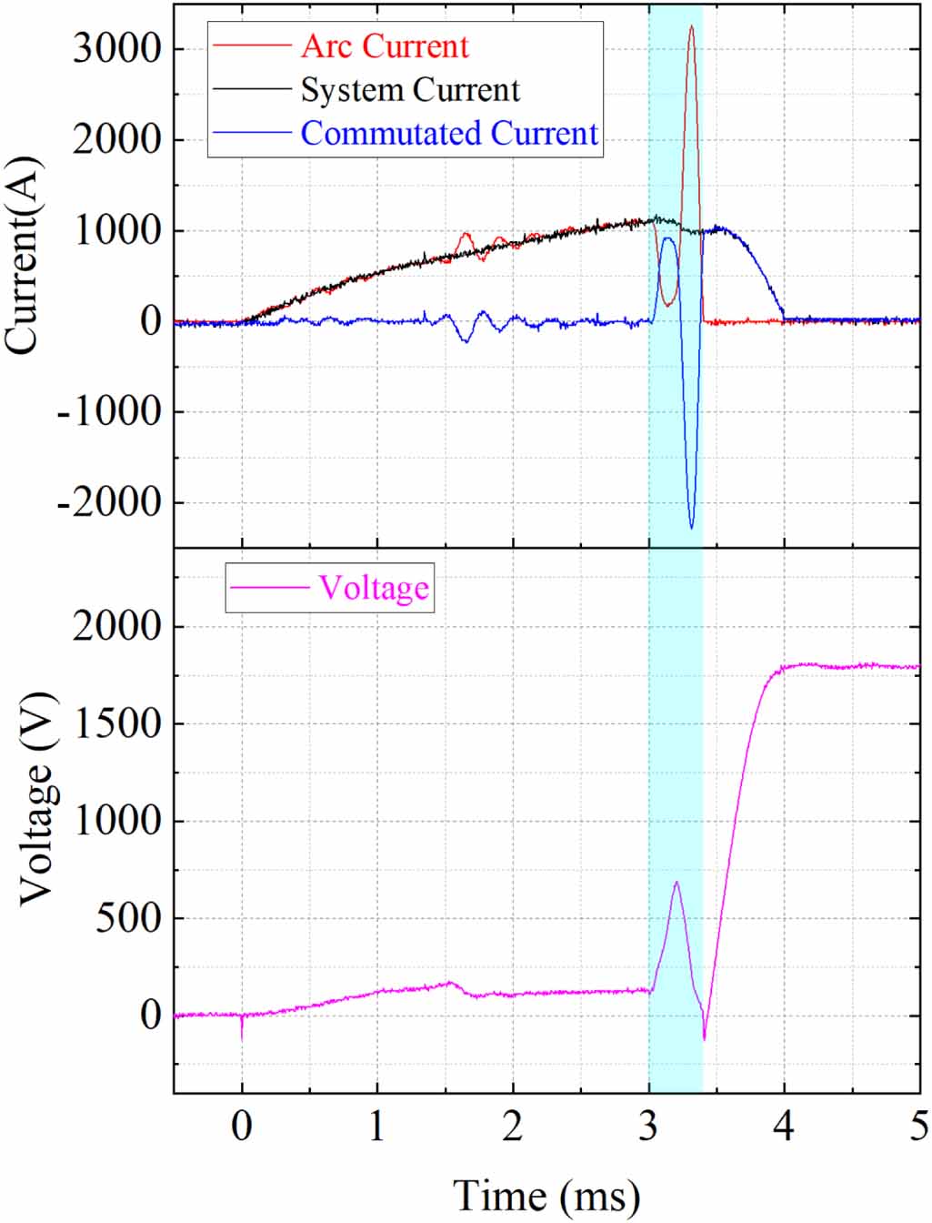 Interruption Waveform Influence of external AC transverse magnetic field on air arc ...