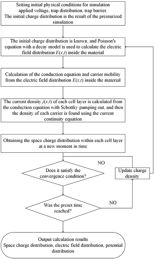 A novel simulation of space charge decay dynamics after removing the ...