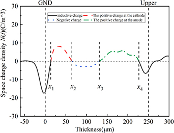 A novel simulation of space charge decay dynamics after removing the ...