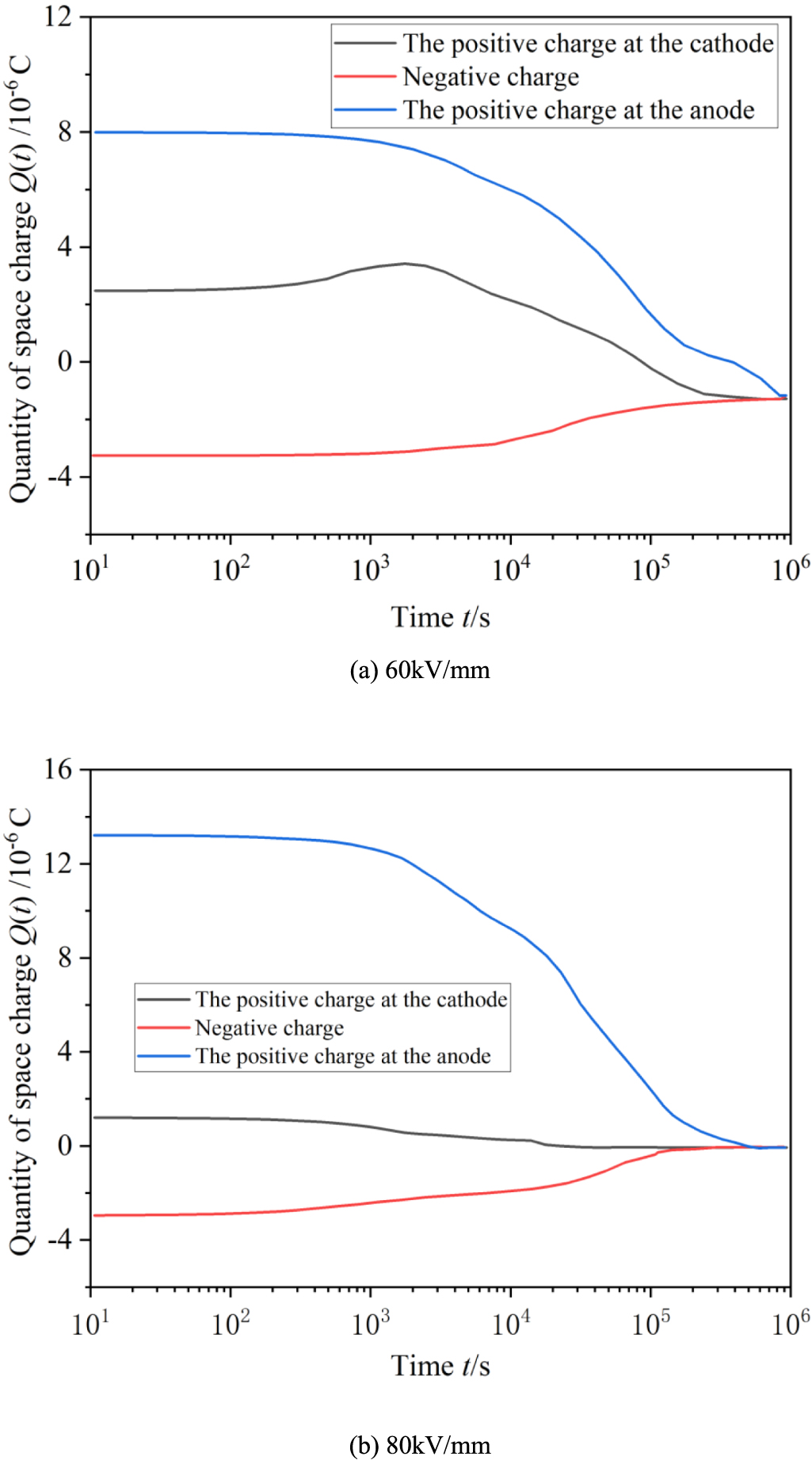 A novel simulation of space charge decay dynamics after removing the ...