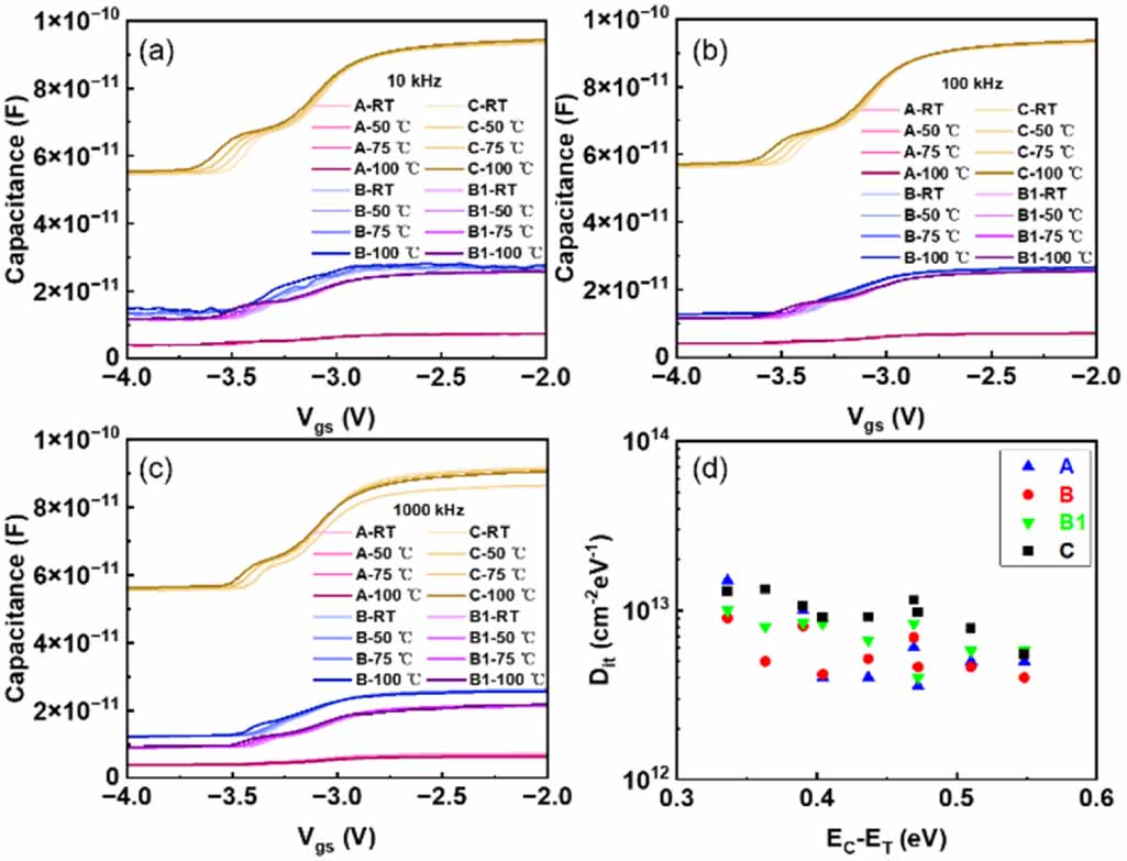 The degradation mechanism of high power S-band AlGaN/GaN HEMTs under ...