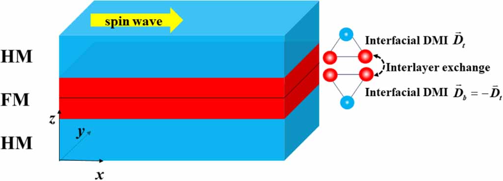 Influence of local Dzyaloshinskii–Moriya interaction on spin waves in ...