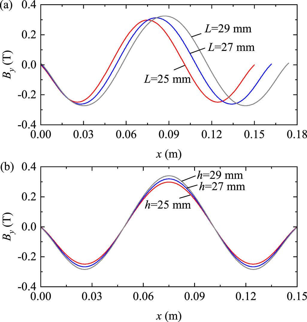 Design and parametric analysis of linear synchronous motor with a novel ...