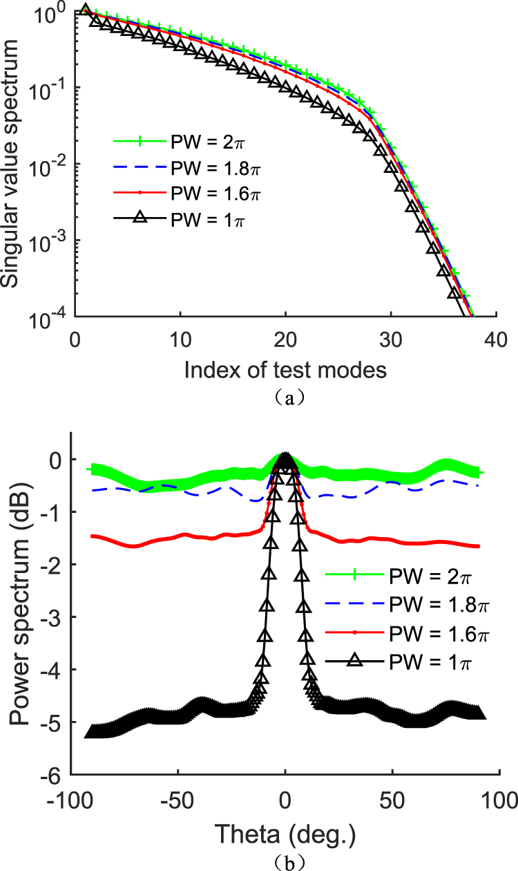 Random radiation FDMA with saturation capacity for computational  coincidence imaging - IOPscience