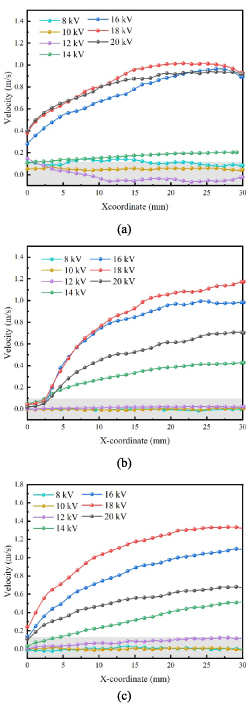 Experimental study of positive DC corona discharge in multi-tip ...