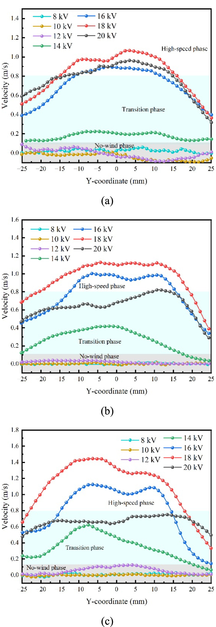Experimental study of positive DC corona discharge in multi-tip ...