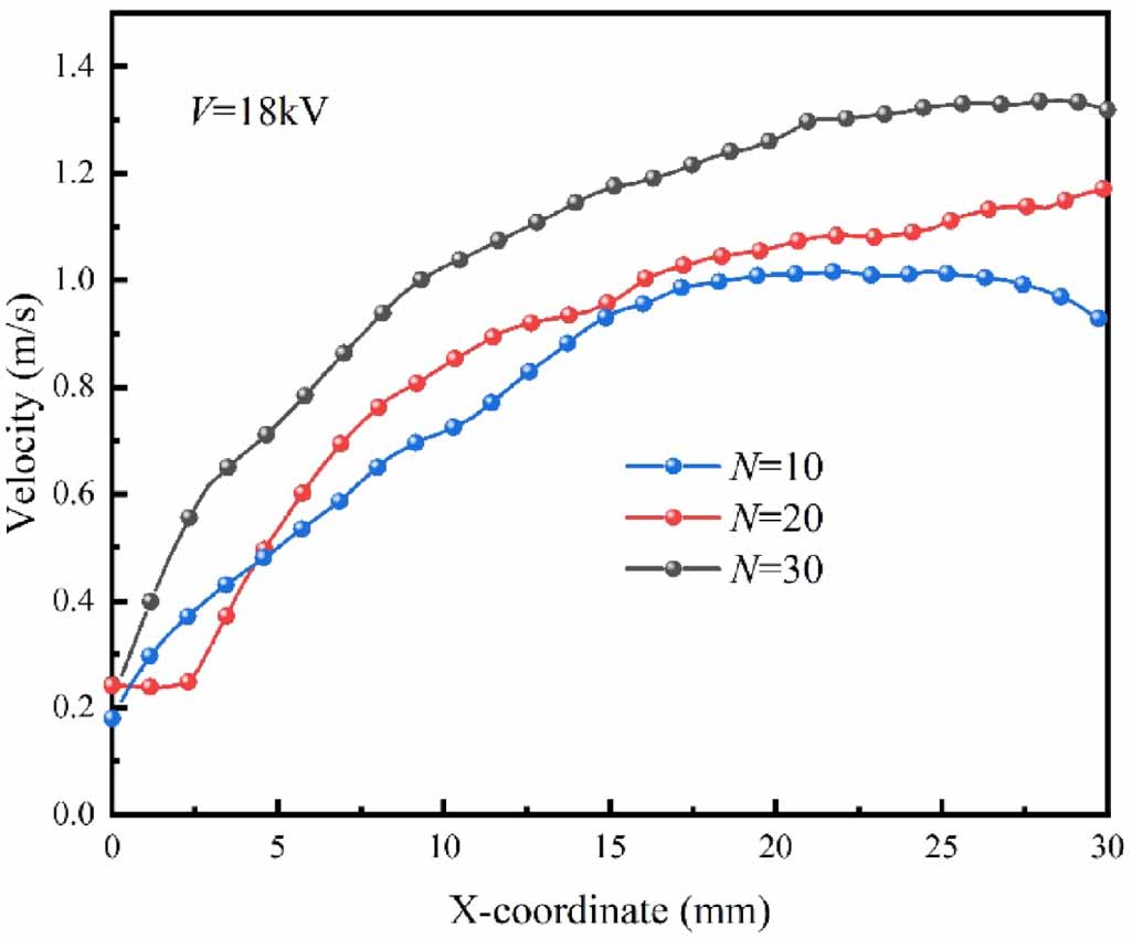 Experimental study of positive DC corona discharge in multi-tip ...