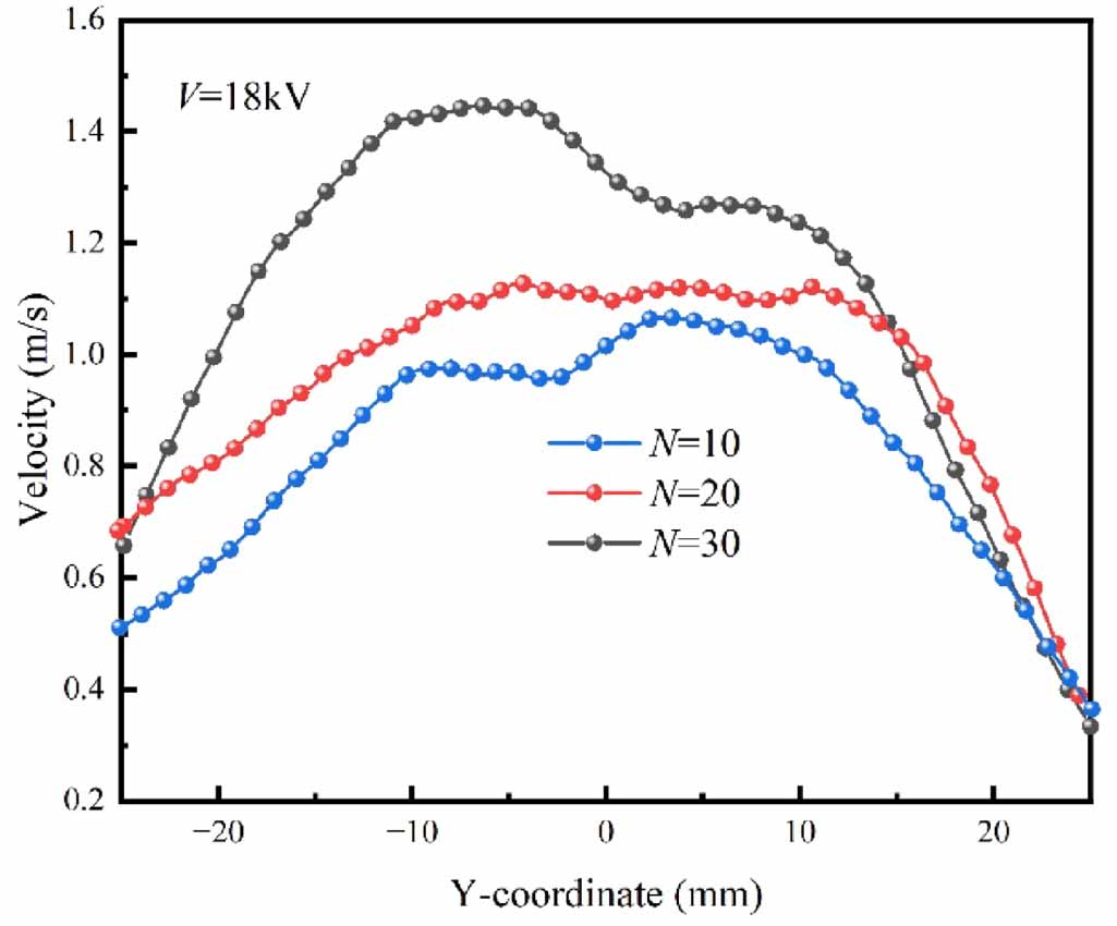 Experimental study of positive DC corona discharge in multi-tip ...