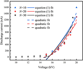 Experimental study of positive DC corona discharge in multi-tip ...